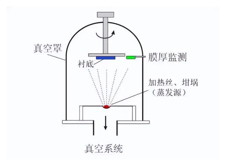 什么是真空鍍膜？都有哪些鍍膜工藝？