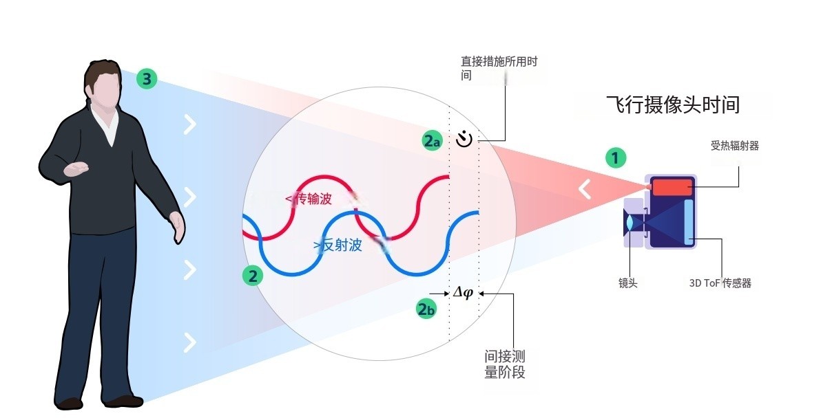 什么是TOF？它與TOF濾光片有何聯(lián)系？