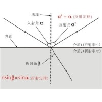 什么是布儒斯特角？布儒斯特角如何計算？
