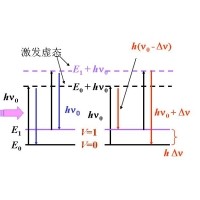 什么是拉曼光譜？