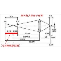 景深是什么？焦深又是什么？