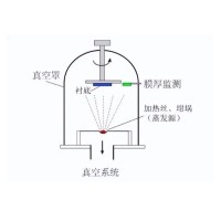 什么是真空鍍膜？都有哪些鍍膜工藝？