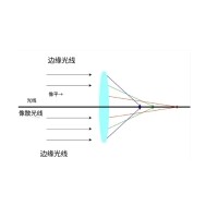 什么是像差？畫(huà)面失真跟它有何聯(lián)系？